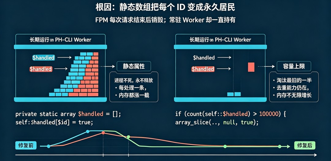修复：不是删去重，而是给去重加生命周期