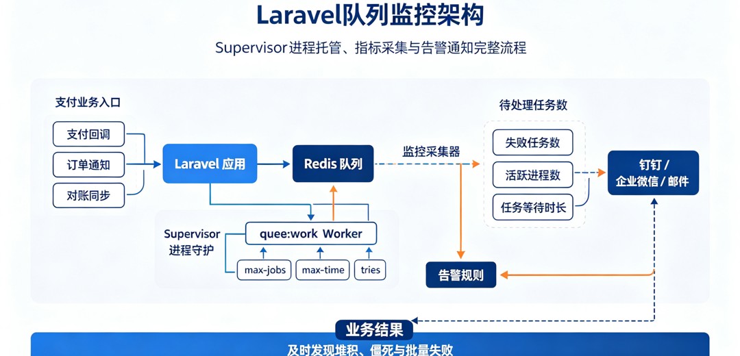 Laravel 队列监控体系整体架构