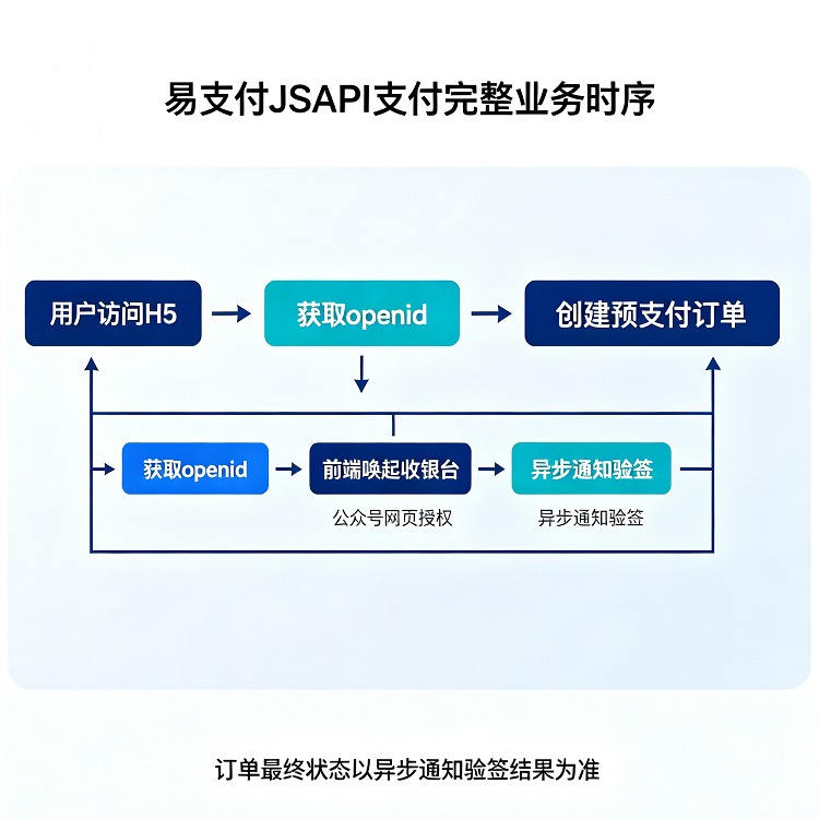 易支付JSAPI支付完整业务时序图